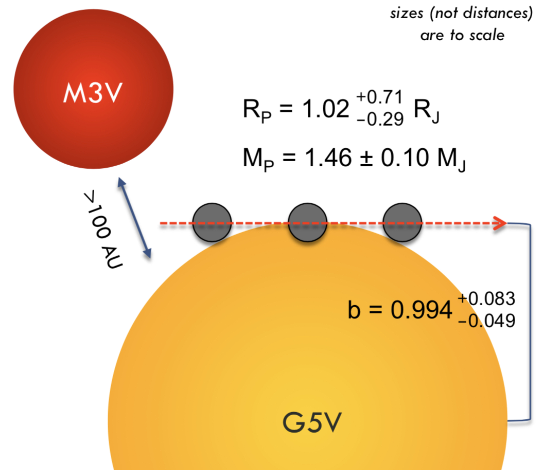 Diagram of the TOI-564 system showing the planet's grazing transit across its G5V host star, with a distant M3V companion star. Planet radius 1.02 Jupiter radii, mass 1.46 Jupiter masses, transit impact parameter 0.994.
